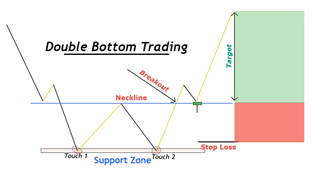 Entendiendo la estructura del patrón de doble fondo - EBC