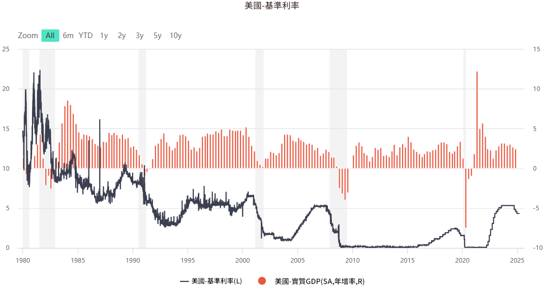 美聯儲利率走勢