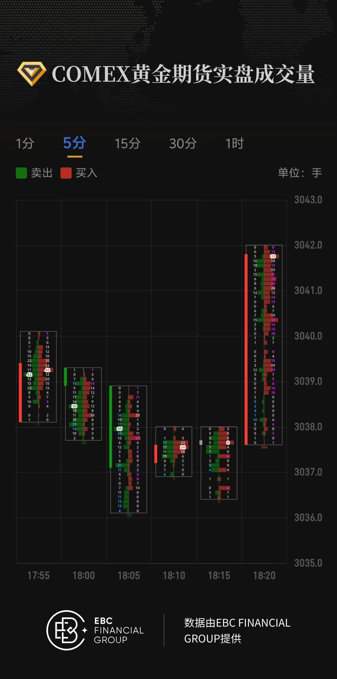 COMEX黄金期货实盘成交量