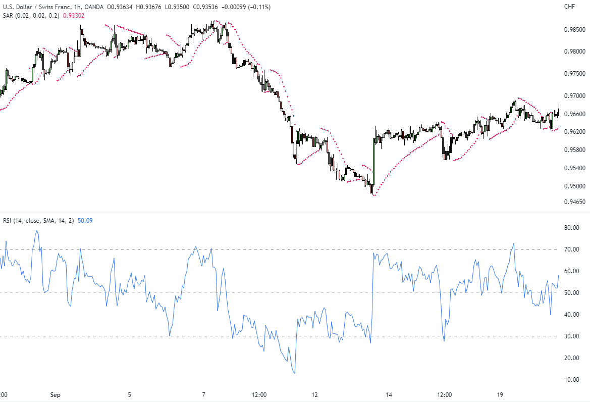 Combining Parabolic SAR with RSI for Trading - EBC