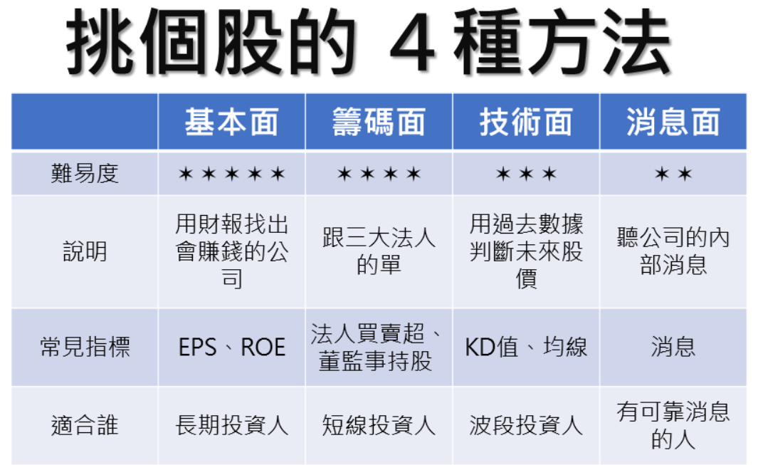 選個股的4種方法