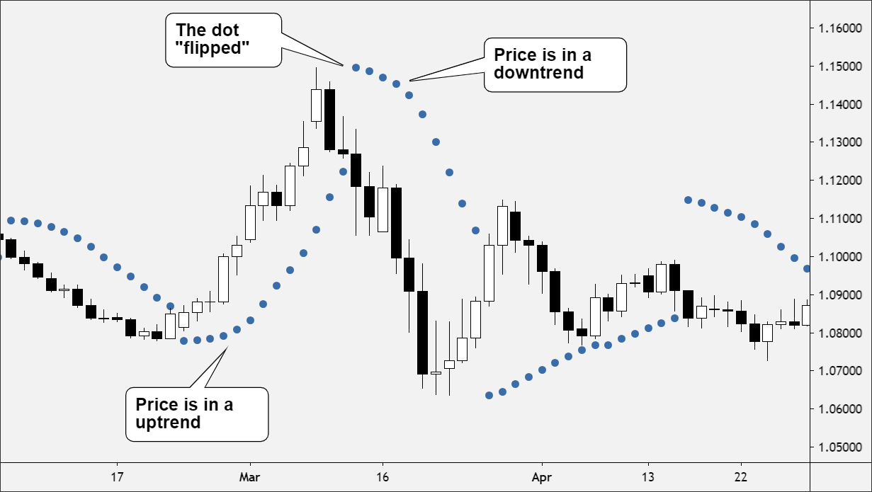 Parabolic SAR Indicator with Upward and Downward Trend - EBC