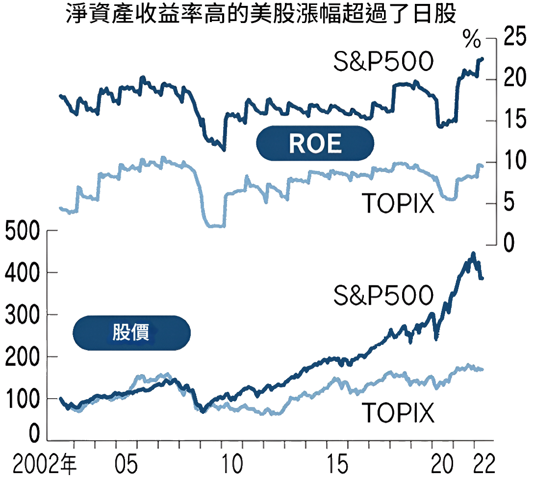 淨資產報酬率高的美股