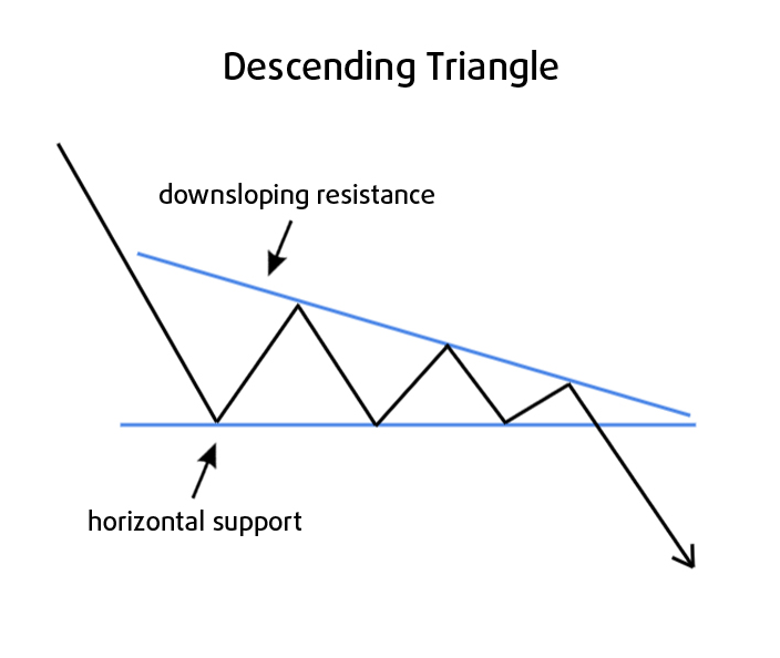 Horizontal Support and Downslopping Resistance on a Descending Triangle Pattern - EBC