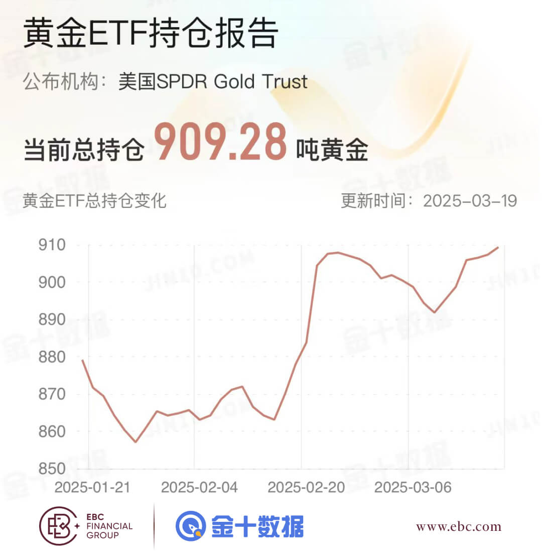 黄金ETF持仓报告