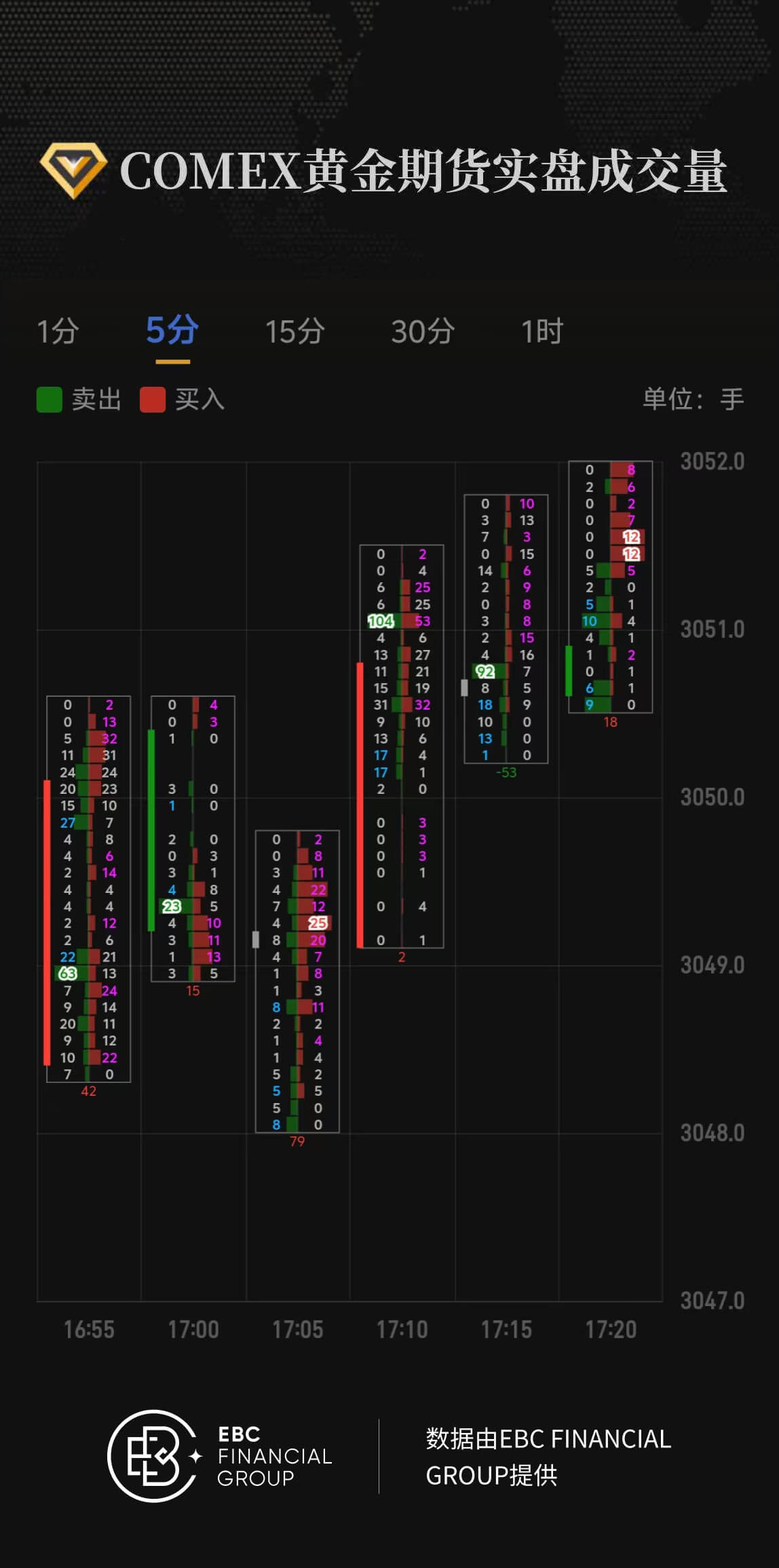 COMEX黄金期货实盘成交量