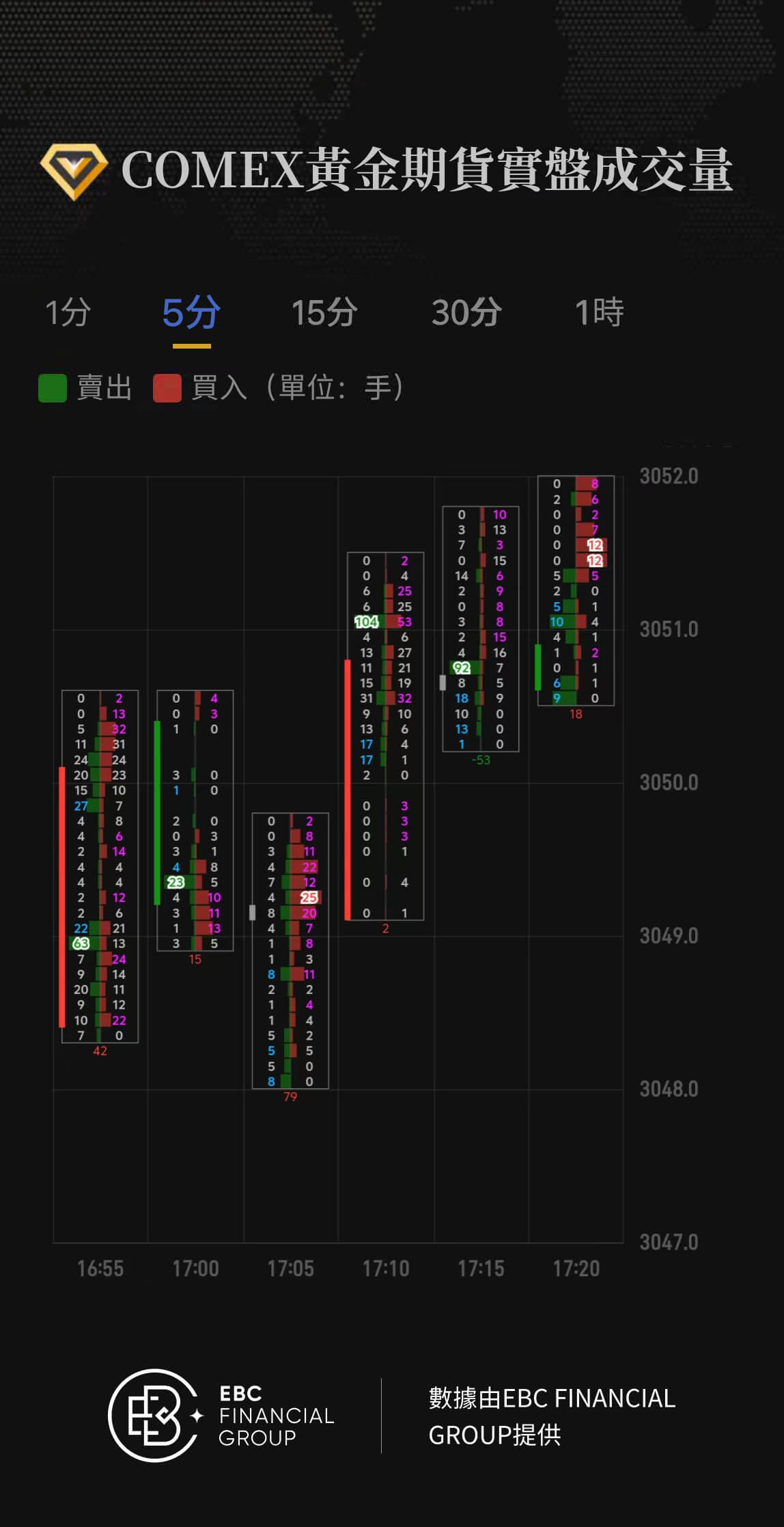 COMEX黃金期貨實盤成交量