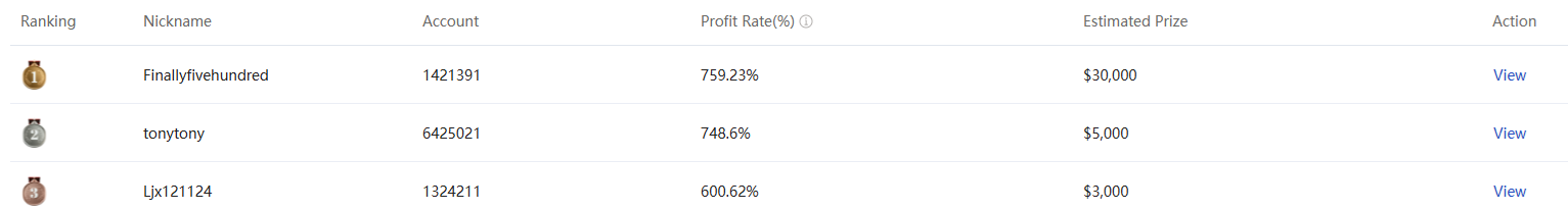 Real-time Ranking