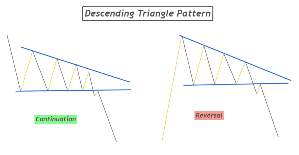 Continuation and Reversal on a Descending Triangle Pattern - EBC