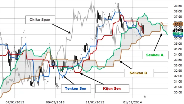 The 5 Components Inside the Ichimoku Cloud - EBC