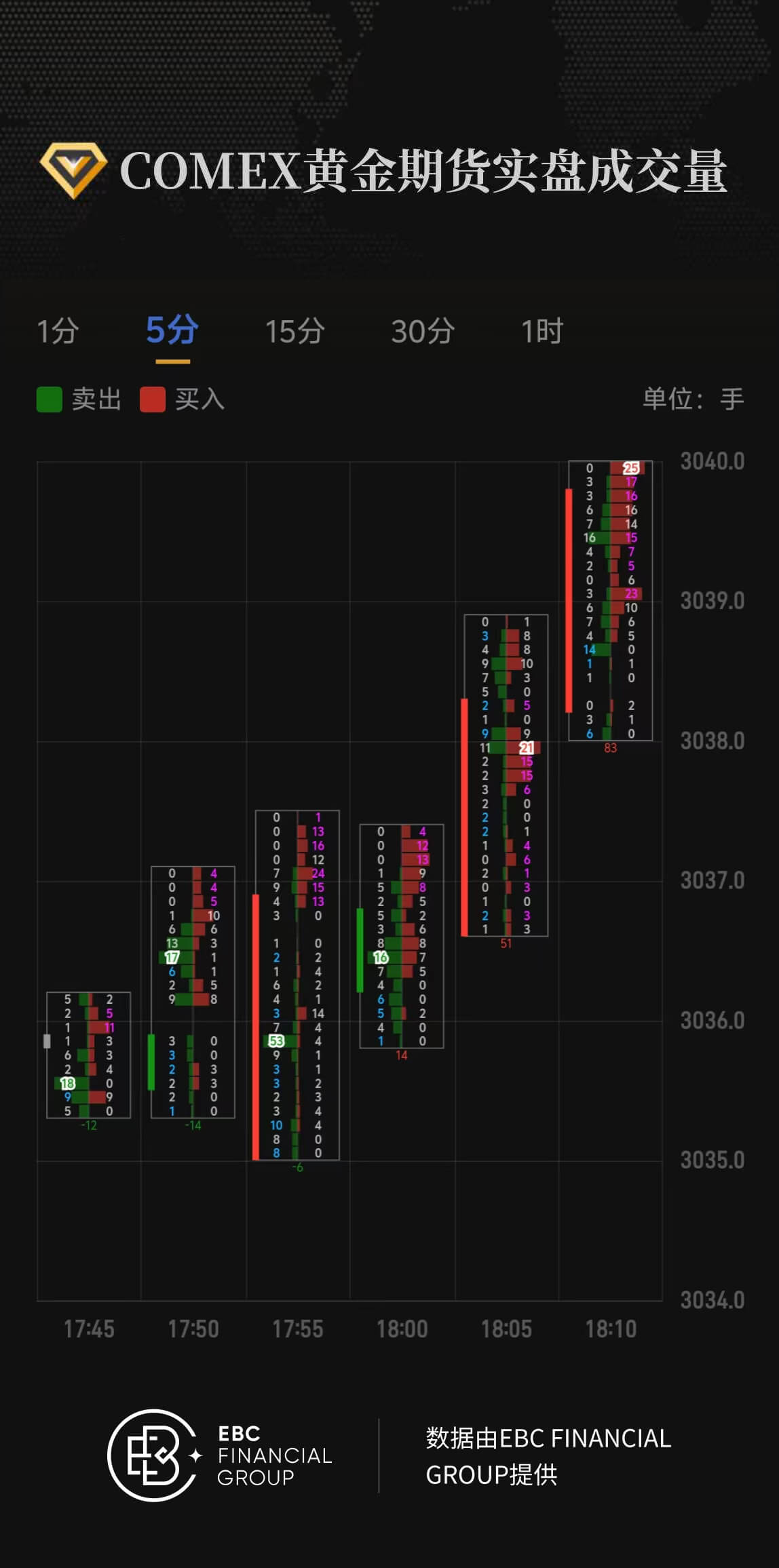 COMEX黄金期货实盘成交量