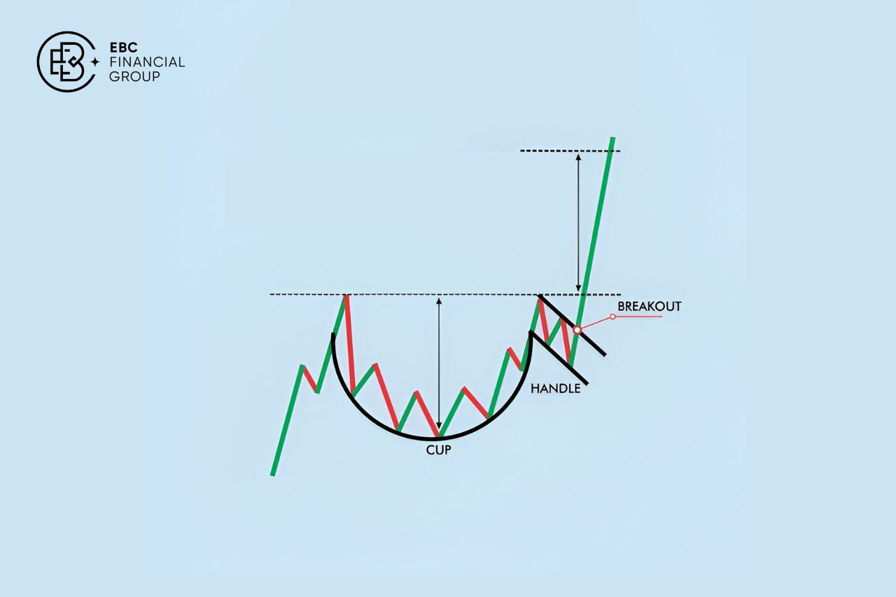 Cup and Handle pattern - EBC Financial Group