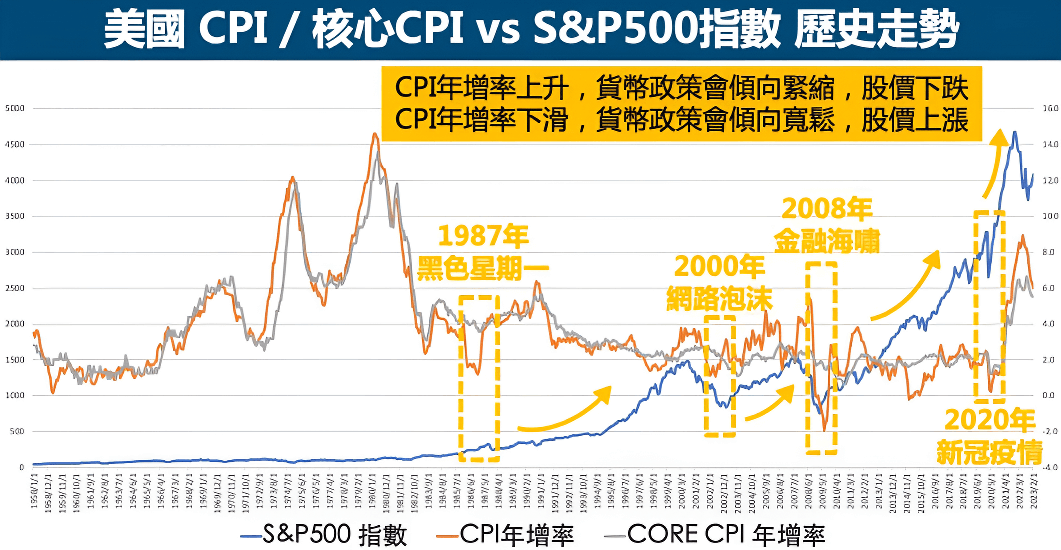 CPI VS S＆P 500指數走勢