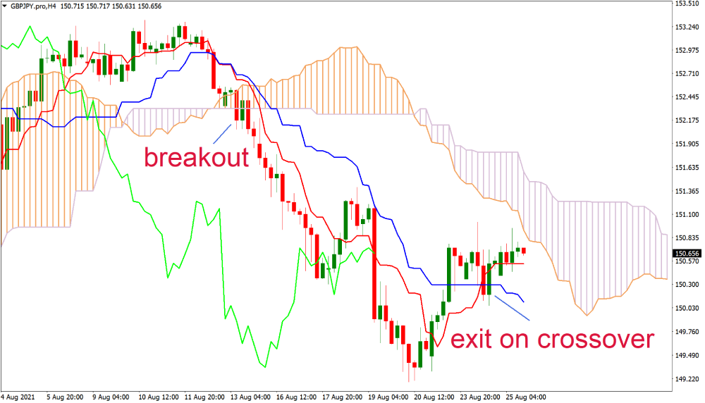 Breakout and Crossover Exits on the Ichimoku Cloud - EBC