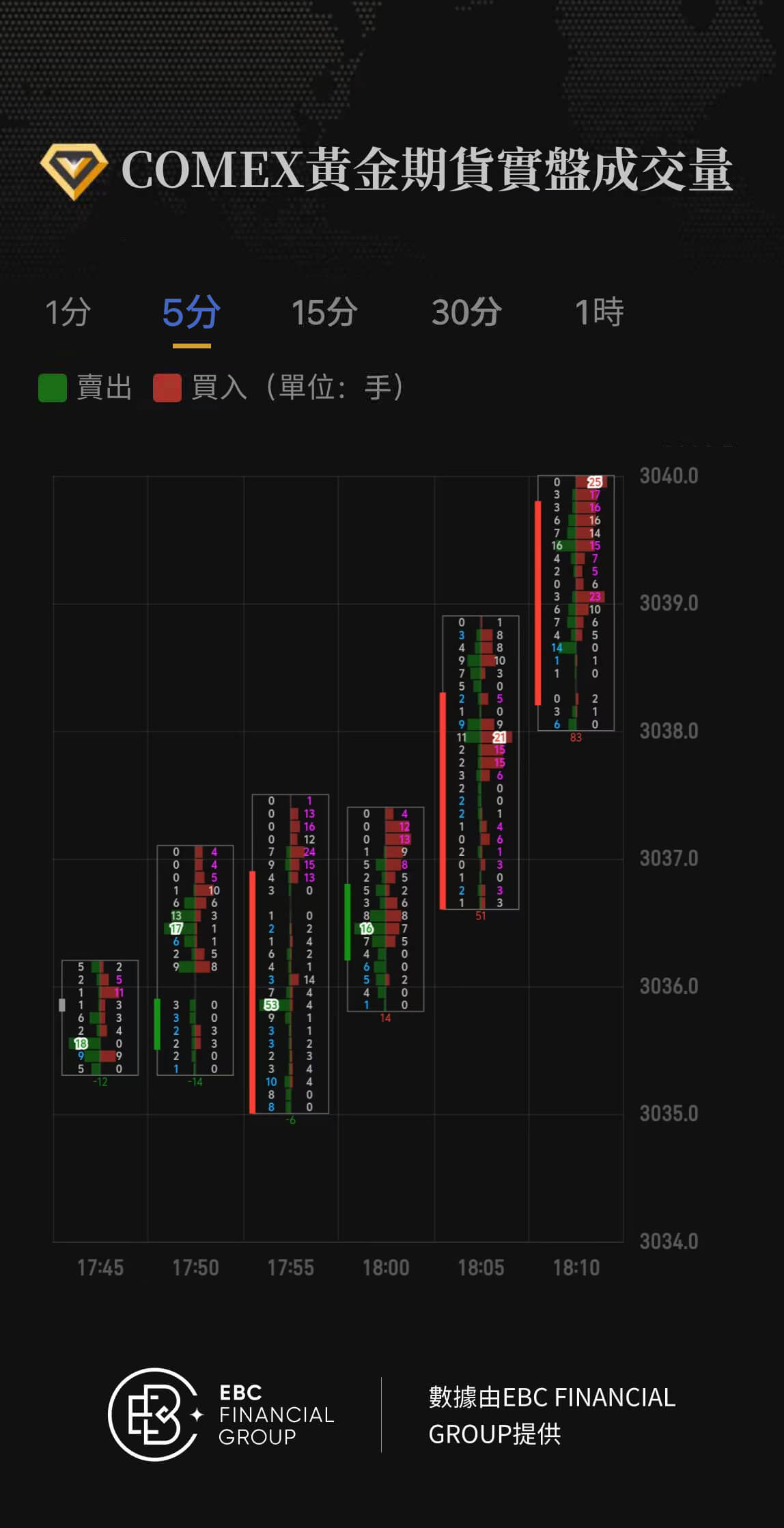 COMEX黃金期貨實盤成交量