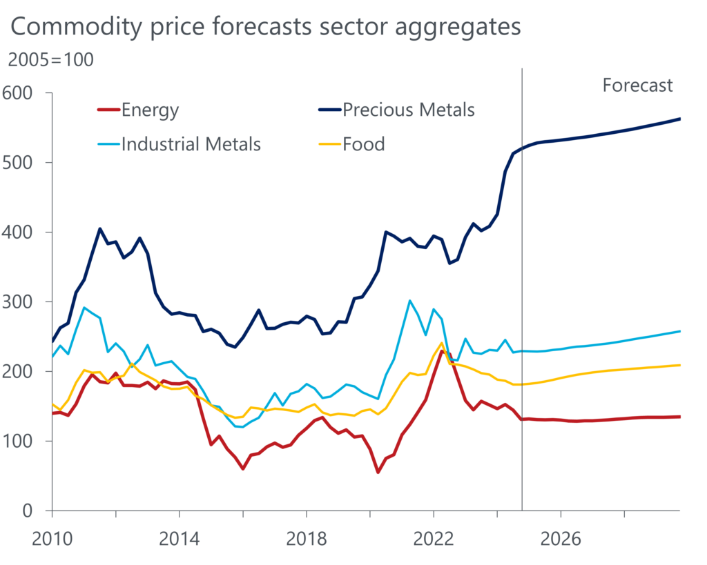 Commodity Price and Sector Trend Forecast for 2025 and beyond - EBC