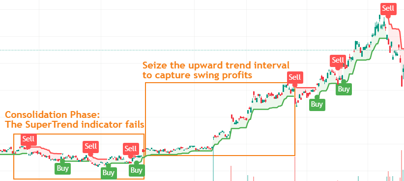 Supertrend Indicator When to Buy and Sell - EBC