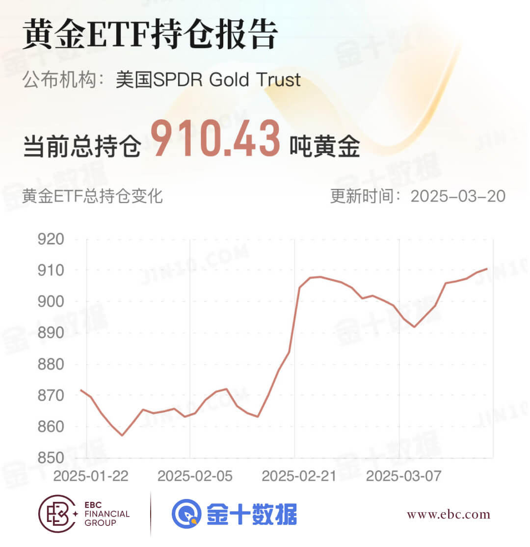 黄金ETF持仓报告