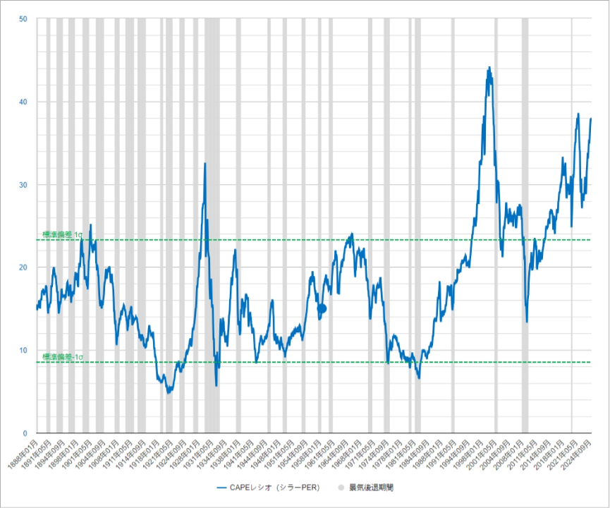 CAPEレシオ（シラーPER）の推移