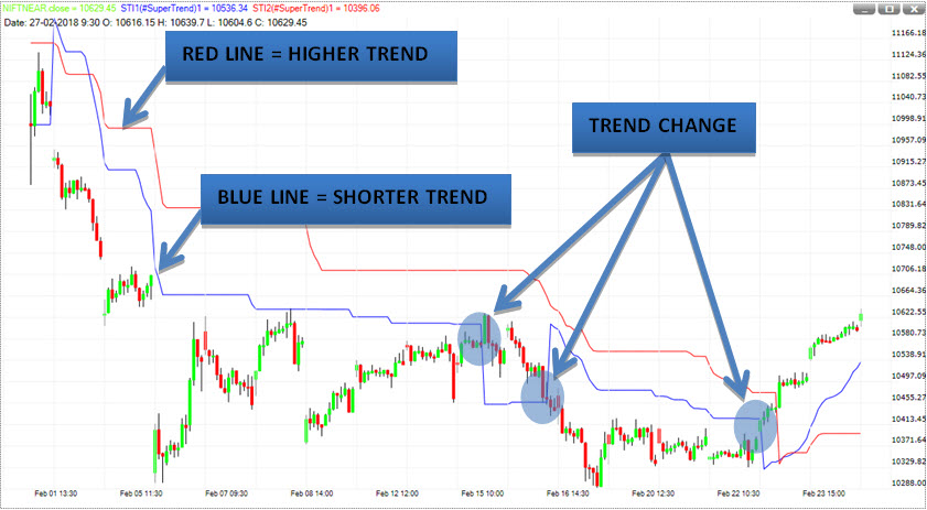 Supertrend Indicator Explanation and Pointers - EBC