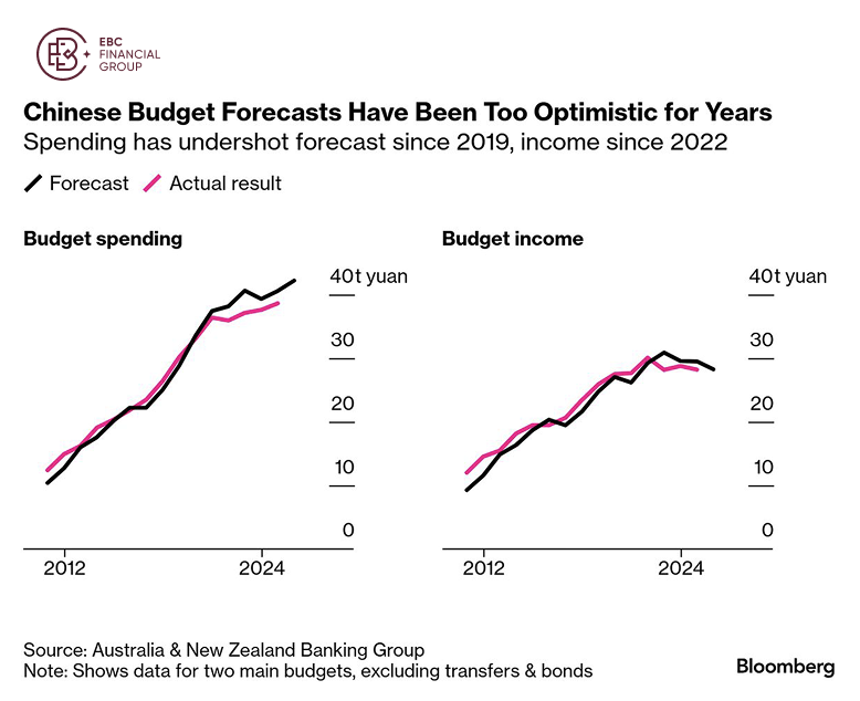 中国预算预测多年来过于乐观