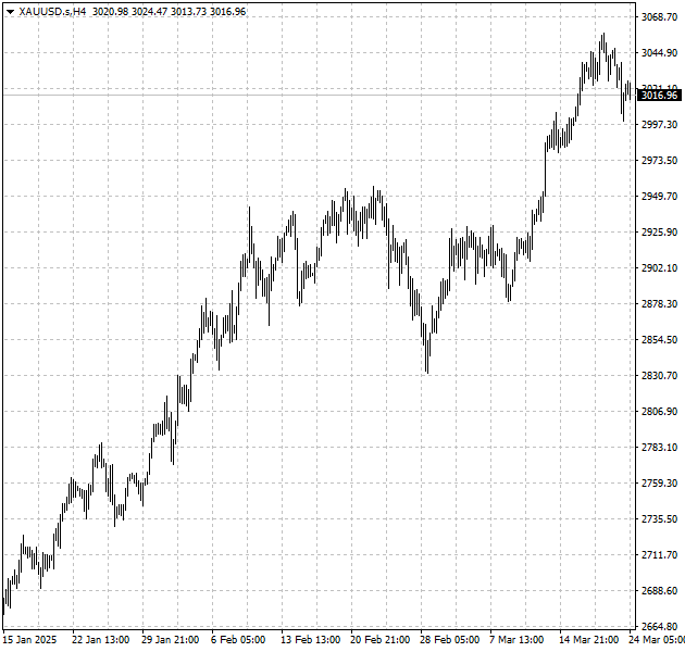 XAUUSD