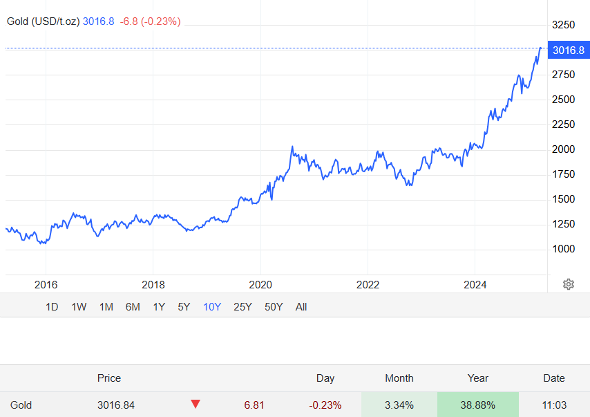 Gold Price History and Forecast - EBC