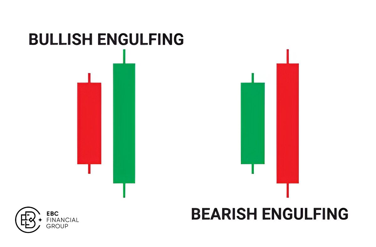 Mô hình nến Bearish Engulfing và Mô hình nến Bullish Engulfing - EBC Financial Group