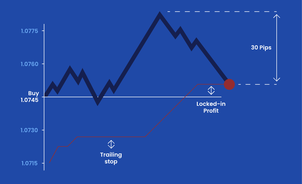 How to Use Trailing Stop Order for Forex - EBC