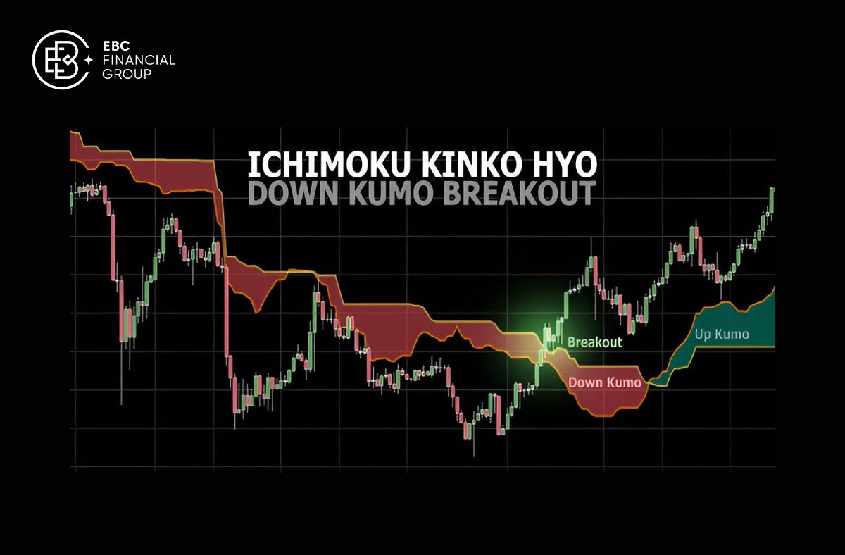 Cách sử dụng mây Ichimoku - EBC Financial Group