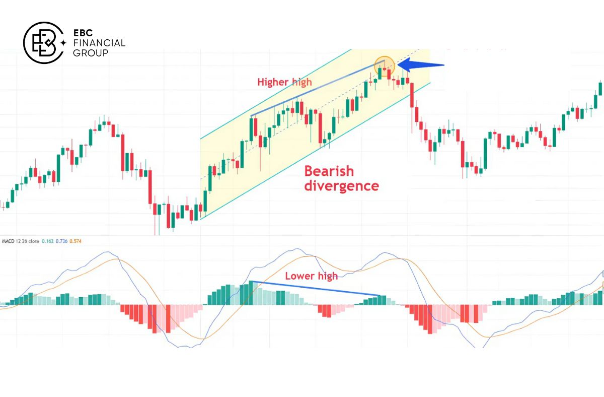 Chỉ báo MACD - EBC Financial Group