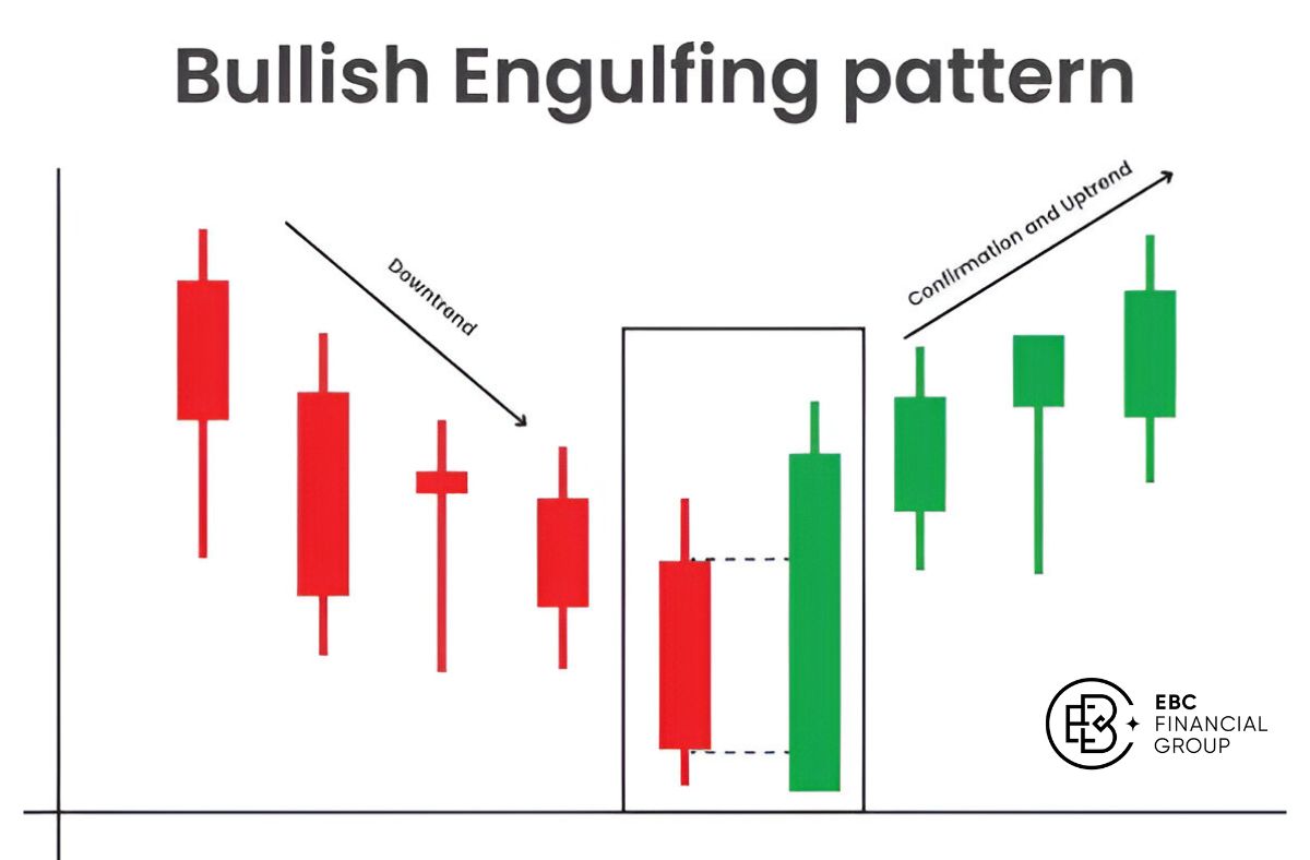 Nến Engulfing (nến nhấn chìm) là gì? - EBC Financial Group