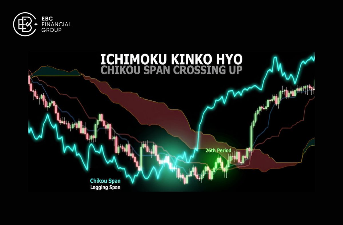 Mây Ichimoku và mô hình nến - EBC Financial Group