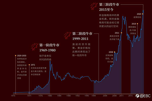 EBC带你解析2021黄金市场数据：黄金因何成为一种战略性资产