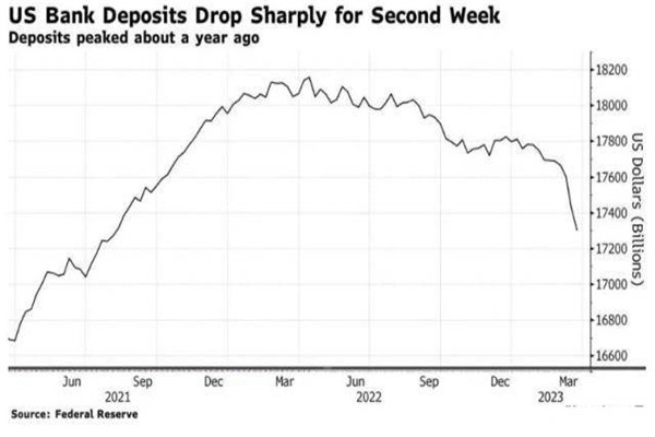 美国银行存款暴跌，美联储利率上调25个基点打压物价上涨