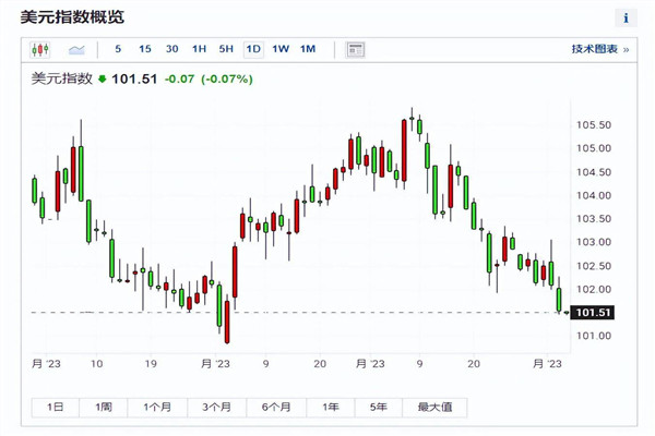 美元指数继续加速下跌，月暴跌近4000点