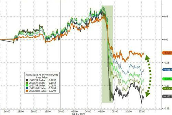 美股三大指数盘初全线转跌，欧美短债收益率跳水 