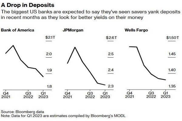 美国银行巨头存款创十年最大降幅，银行将更加积极地争夺存款