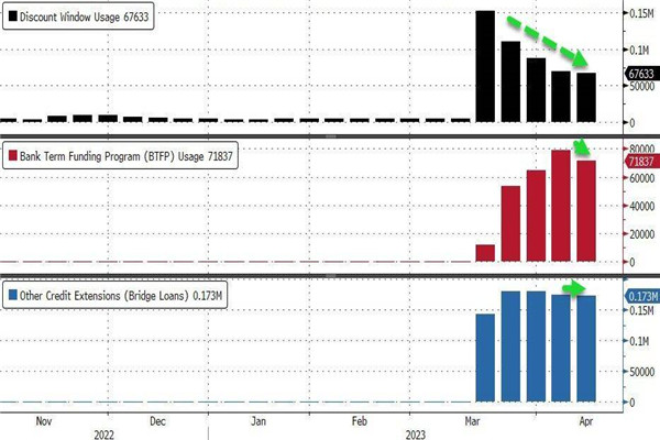 美银行业流动性压力仍缓解，新救助工具融资首次出现贷款下降
