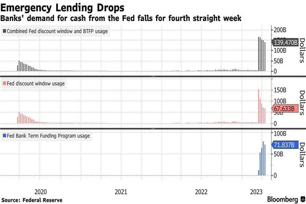 美国银行业对美联储现金的需求连续第四周下降
