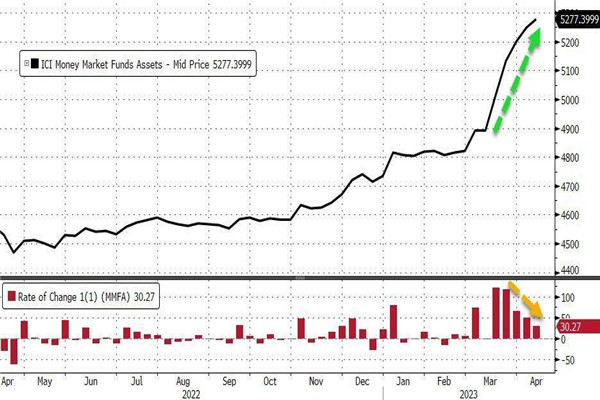 美国货币市场基金疯狂“吸金”，但流入资金量在减少 