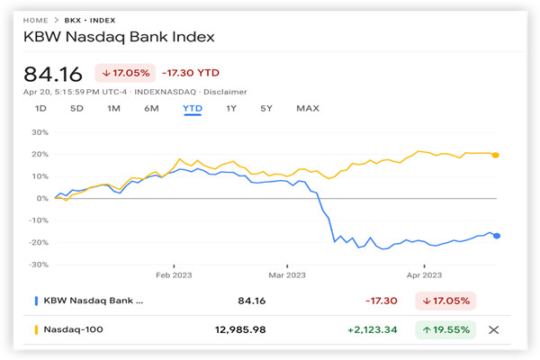 美股散户从大型科技股转向买入银行股