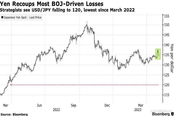 市场对日元的情绪逆转，日元年底或出现两位数反弹