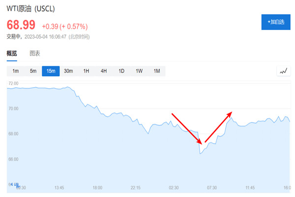 美油盘中暴跌超过7%，流动性危机还是乌龙指?