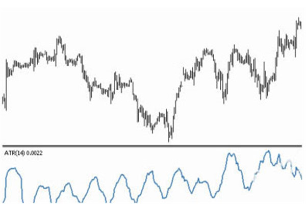什么是均幅指标（ATR）？ATR指标详解