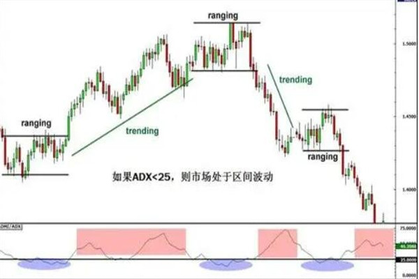 What is the Average Directionality Index (ADX)? 