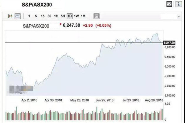 Australia S& P/ASX 200 Index