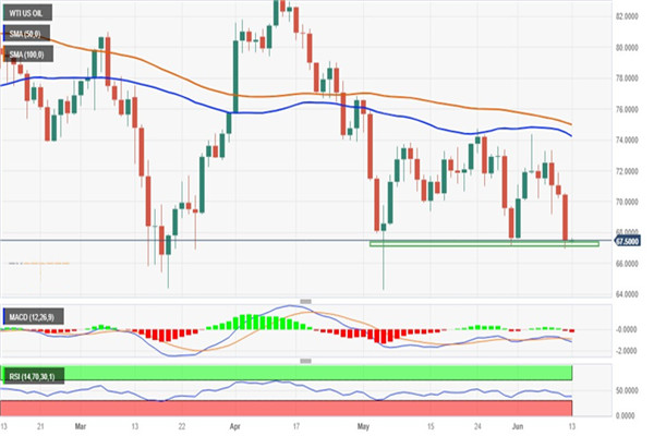 WTI原油空頭正等待持續跌破遇阻67.00美元大關的機會