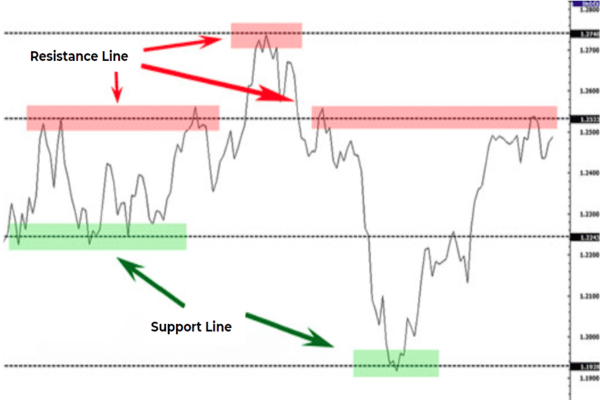 Support Line and Resistance Line