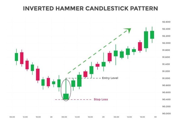 Inverted Hammer Candlestick: Signals & Strategies